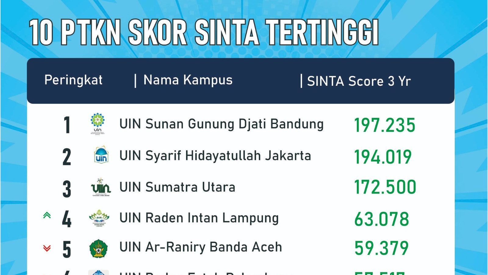 Daftar 10 PTKN Tertinggi Versi SINTA 2024, UIN Bandung No Wahid