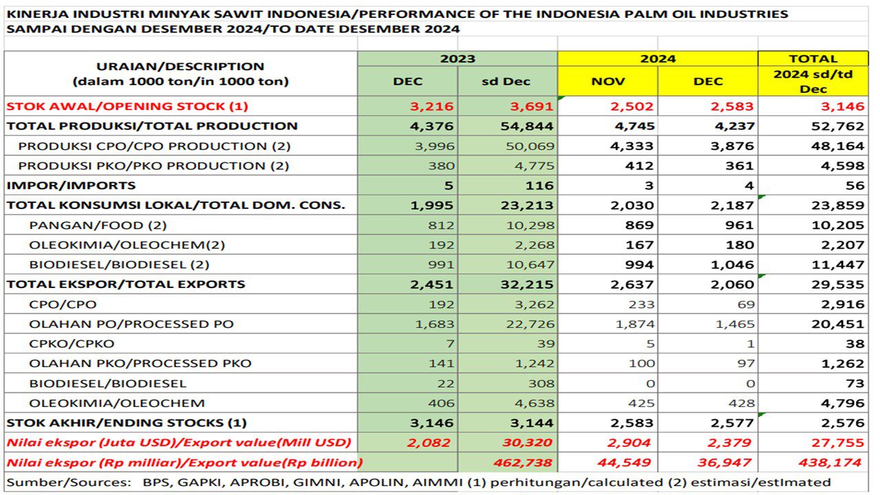 tabel produksi CPO Gapki